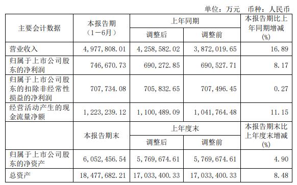 >特变电工上半年净利增8%新能源毛利率降 股价跌3.5%