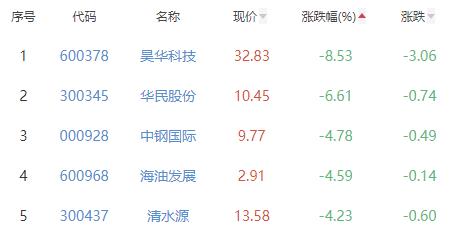 碳中和板块跌0.68% 建工修复涨7.08%居首