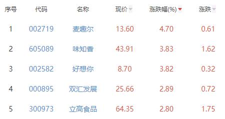 食品加工制造板块涨0.01% 麦趣尔涨4.7%居首