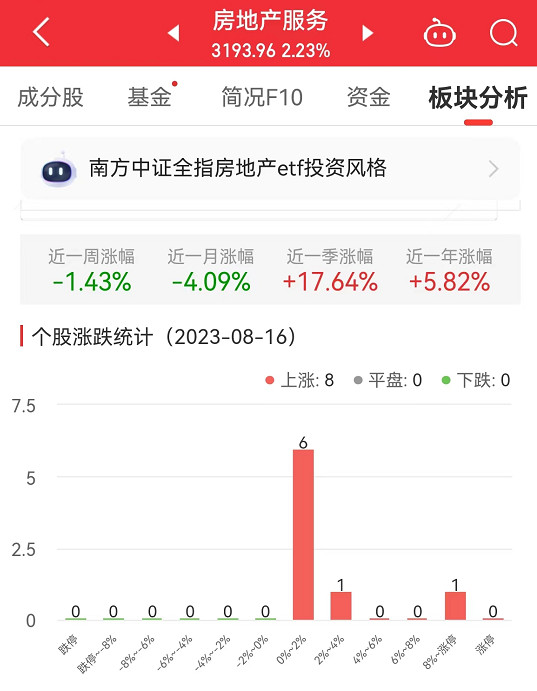 房地产服务板块涨2.23% 特发服务涨9.26%居首