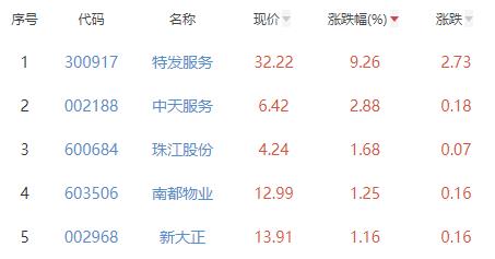 房地产服务板块涨2.23% 特发服务涨9.26%居首