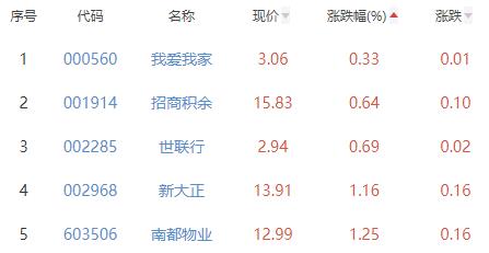 房地产服务板块涨2.23% 特发服务涨9.26%居首