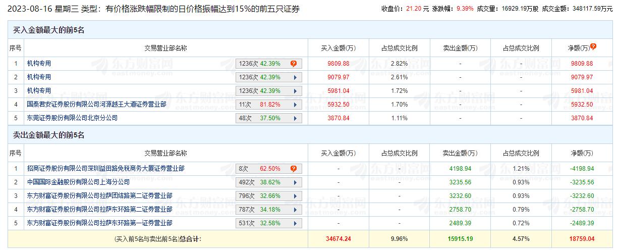 >信达证券涨9.39% 机构净买入2.49亿元