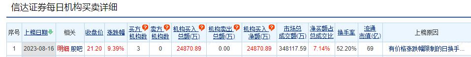 信达证券涨9.39% 机构净买入2.49亿元