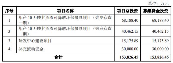 >众鑫股份上交所首发上会 拟募资15.38亿元