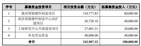 >龙旗科技上交所首发上会 拟募资18亿元