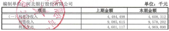 河北银行上半年净利13亿元 计提信用减值损失31.2亿元