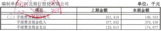 河北银行上半年净利13亿元 计提信用减值损失31.2亿元