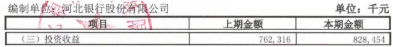 河北银行上半年净利13亿元 计提信用减值损失31.2亿元