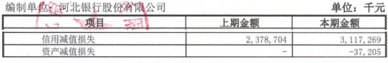 河北银行上半年净利13亿元 计提信用减值损失31.2亿元