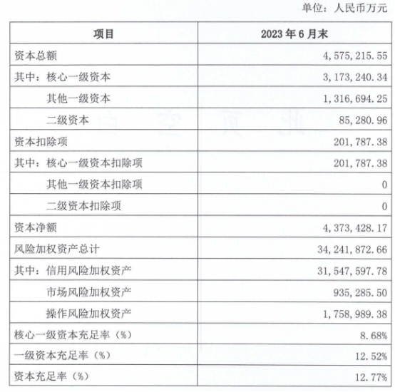 河北银行上半年净利13亿元 计提信用减值损失31.2亿元