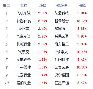 >午评：三大指数探底回升 国防军工板块涨幅居前