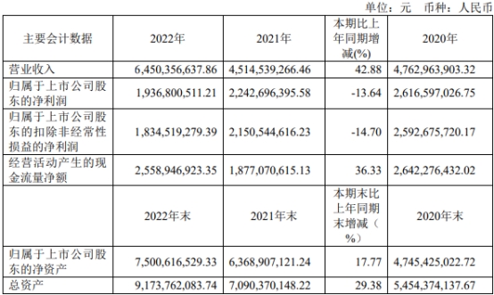 破发股圣湘生物上半年净利降92% 上市即巅峰超募13亿