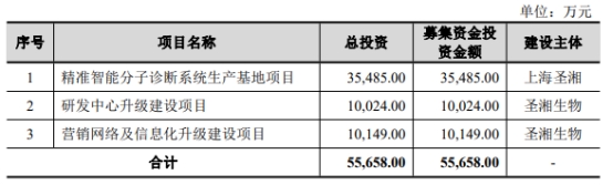 破发股圣湘生物上半年净利降92% 上市即巅峰超募13亿