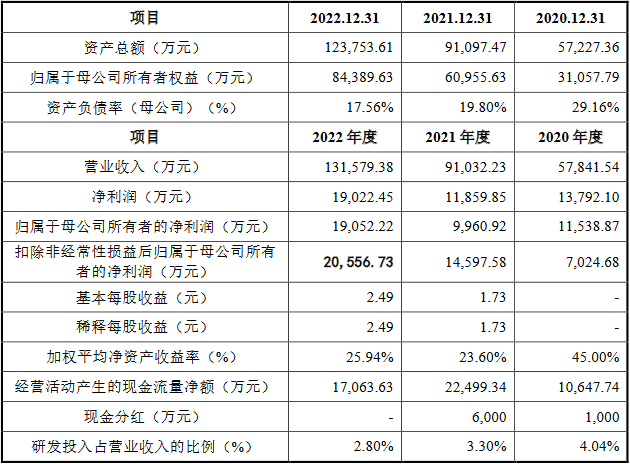 众鑫股份业绩升毛利率降 经济参考报：存多项内控问题