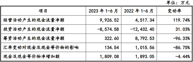 众鑫股份业绩升毛利率降 经济参考报：存多项内控问题