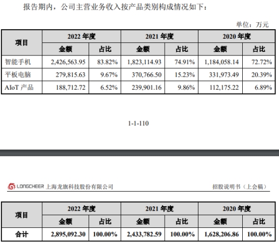 龙旗科技倚重关联方小米 负债率76%两年分红共5.6亿