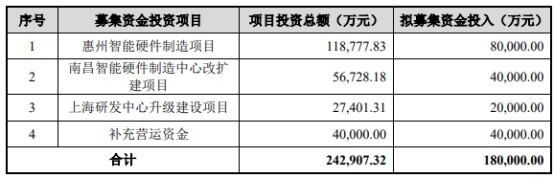 龙旗科技倚重关联方小米 负债率76%两年分红共5.6亿