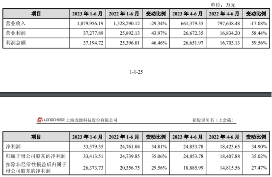 龙旗科技倚重关联方小米 负债率76%两年分红共5.6亿