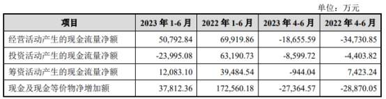 龙旗科技倚重关联方小米 负债率76%两年分红共5.6亿