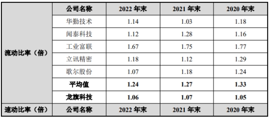 龙旗科技倚重关联方小米 负债率76%两年分红共5.6亿