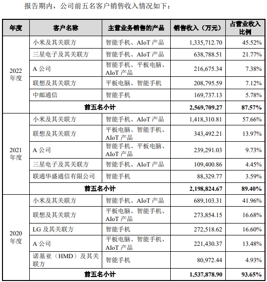 龙旗科技倚重关联方小米 负债率76%两年分红共5.6亿