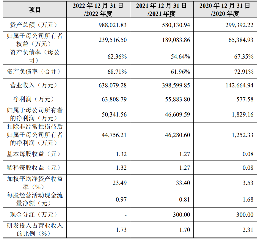 德福科技上市首日涨56.6% 募资18.9亿元国泰君安保荐