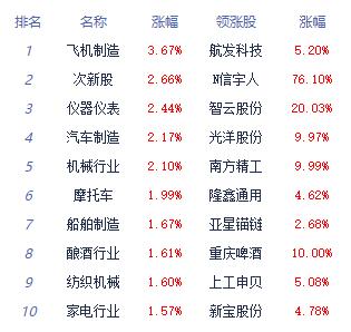 >收评：三大指数午后再度触底反弹 国防军工领涨