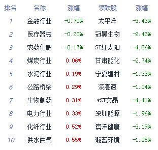 收评：三大指数午后再度触底反弹 国防军工领涨