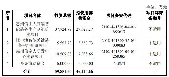 信宇人上市首日涨76% 募资5.8亿去年经营现金流转负