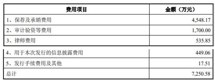 信宇人上市首日涨76% 募资5.8亿去年经营现金流转负