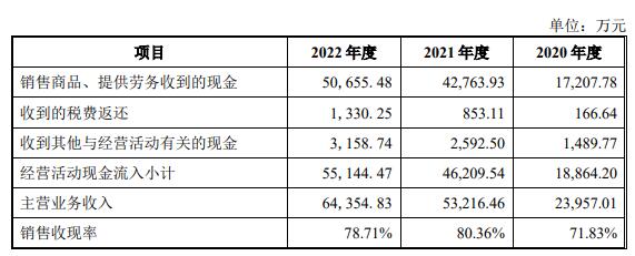 信宇人上市首日涨76% 募资5.8亿去年经营现金流转负