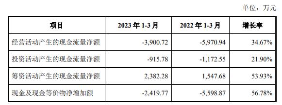 信宇人上市首日涨76% 募资5.8亿去年经营现金流转负