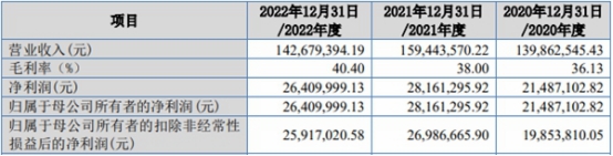 博迅生物北交所上市首日涨31% 募7312.5万去年业绩降