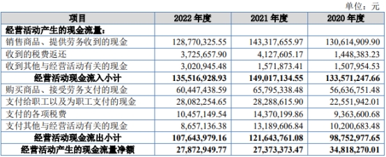 博迅生物北交所上市首日涨31% 募7312.5万去年业绩降