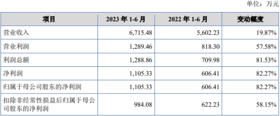 博迅生物北交所上市首日涨31% 募7312.5万去年业绩降