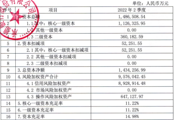 承德银行上半年营业收入下降14.3% 净利润增长4.2%