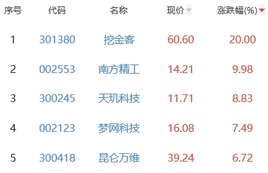 ChatGPT概念板块涨1.79% 挖金客涨20%居首