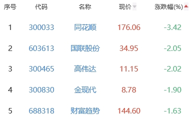 ChatGPT概念板块涨1.79% 挖金客涨20%居首