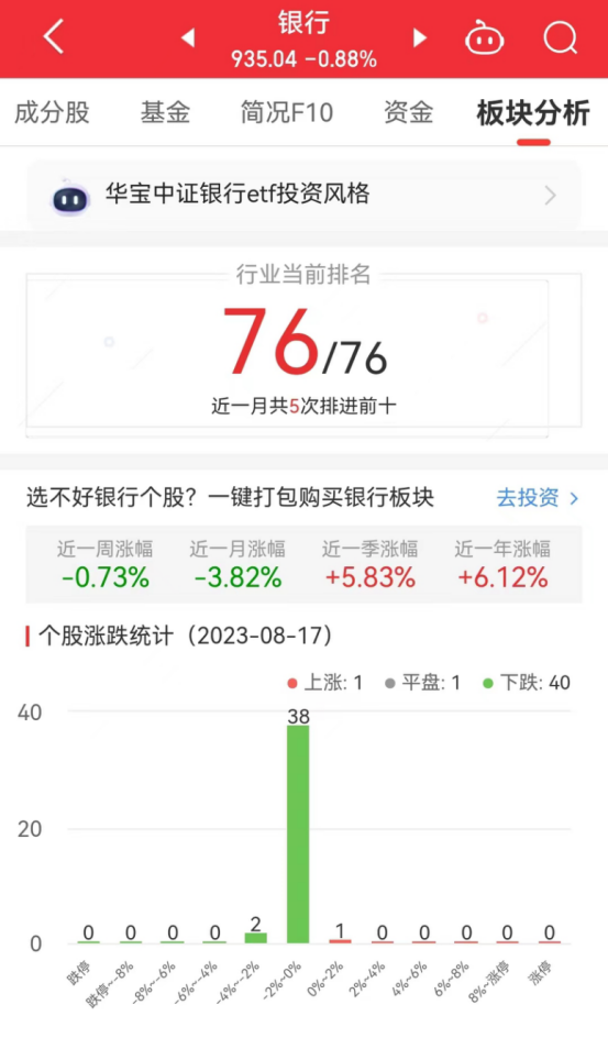 银行板块跌0.88% 江苏银行涨0.14%居首