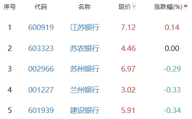 银行板块跌0.88% 江苏银行涨0.14%居首