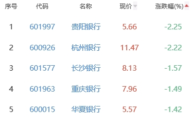 银行板块跌0.88% 江苏银行涨0.14%居首