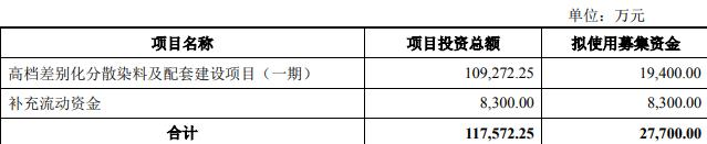 安诺其拟定增募资不超2.77亿元 2021年定增募4.5亿元