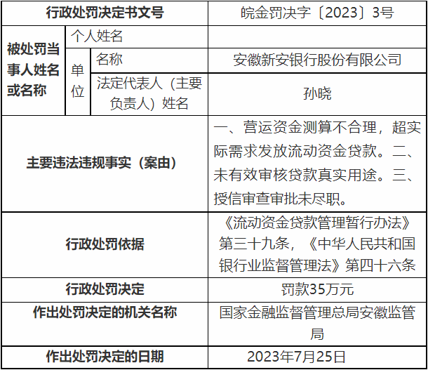 安徽新安银行3宗违法被罚 授信审查审批未尽职等