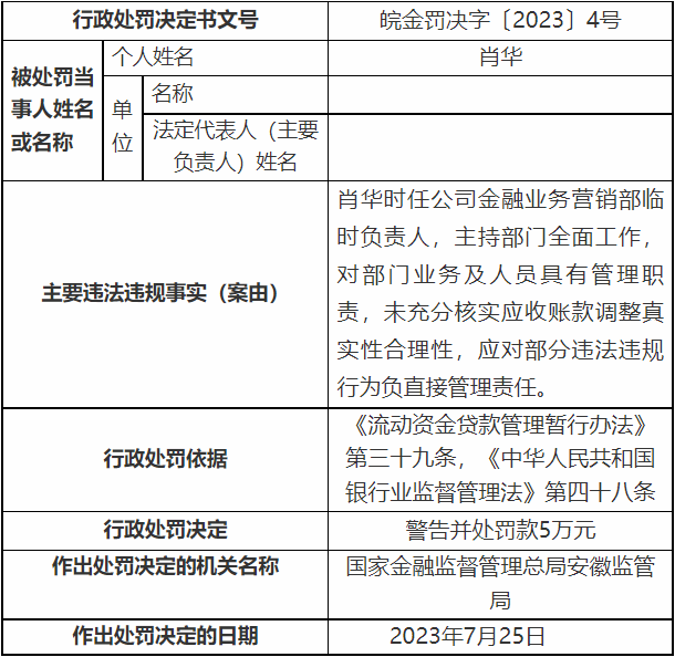 安徽新安银行3宗违法被罚 授信审查审批未尽职等