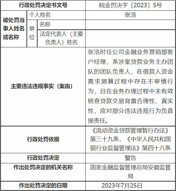 安徽新安银行3宗违法被罚 授信审查审批未尽职等