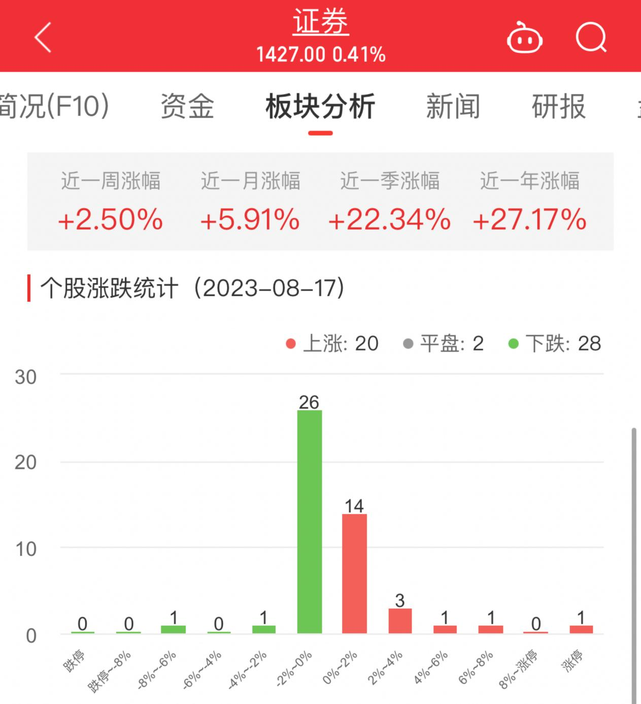 >证券板块涨0.41% 国盛金控涨9.98%居首