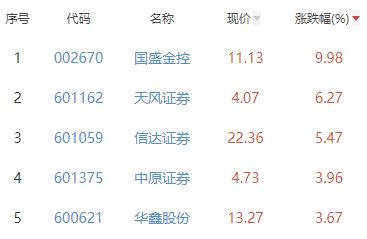 证券板块涨0.41% 国盛金控涨9.98%居首