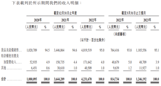 茶百道2年1期分红14.7亿 加盟店占比超99%食安承压