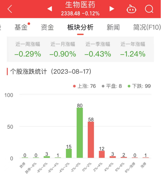 生物医药板块跌0.12% 开开实业涨10%居首